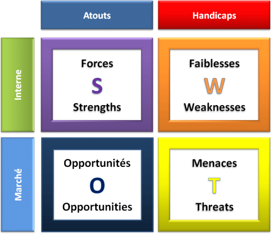 Méthode swot