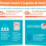 Infographie : Pourquoi toute équipe a besoin d’outils de gestion du travail