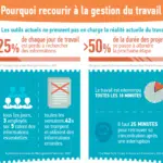 Infographie : Pourquoi toute équipe a besoin d’outils de gestion du travail