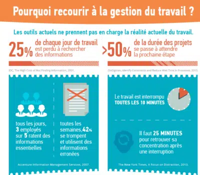 Infographie : Pourquoi toute équipe a besoin d’outils de gestion du travail