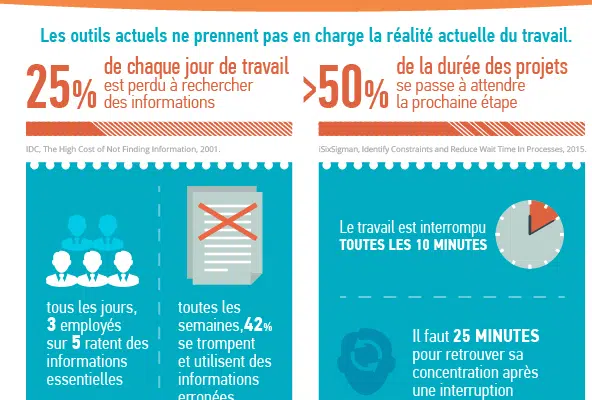 Infographie : Pourquoi toute équipe a besoin d’outils de gestion du travail