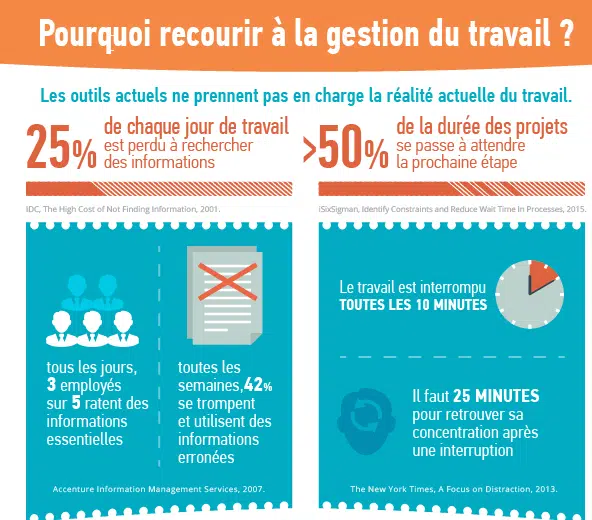 Infographie : Pourquoi toute équipe a besoin d’outils de gestion du travail